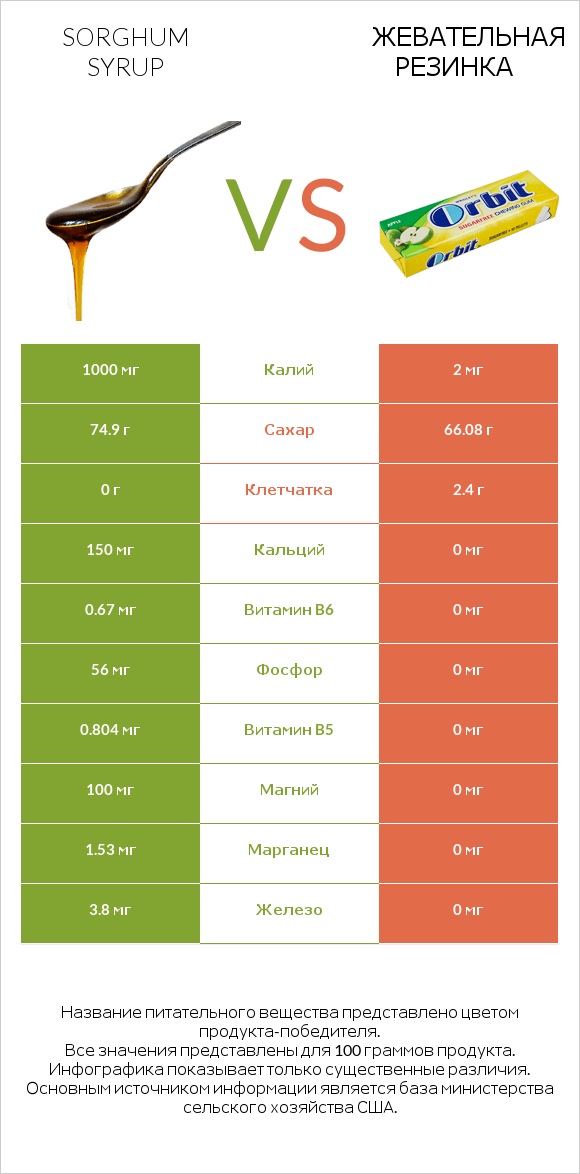 Sorghum syrup vs Жевательная резинка infographic