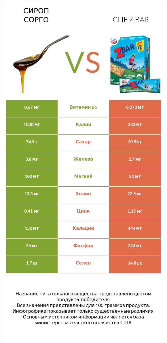 Сироп сорго vs Clif Z bar infographic