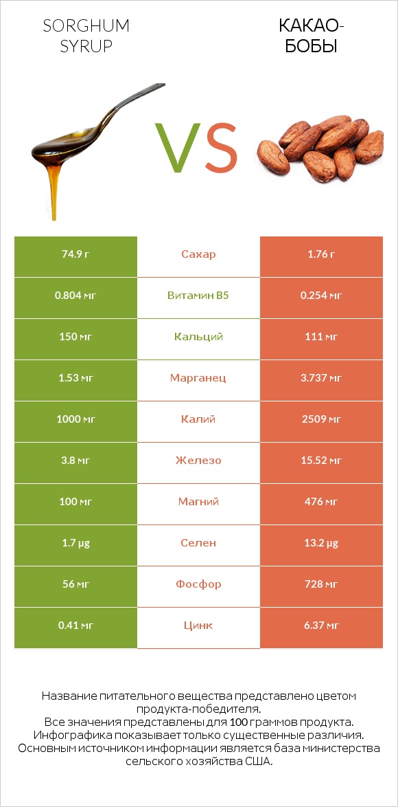 Sorghum syrup vs Какао-бобы infographic