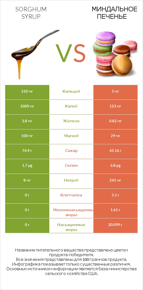 Sorghum syrup vs Миндальное печенье infographic