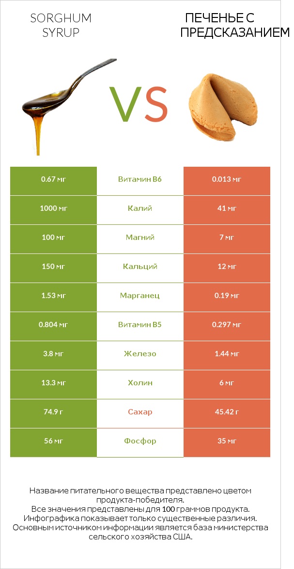 Sorghum syrup vs Печенье с предсказанием infographic