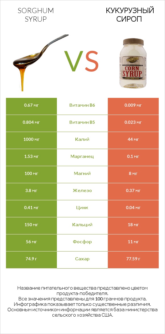 Sorghum syrup vs Кукурузный сироп infographic