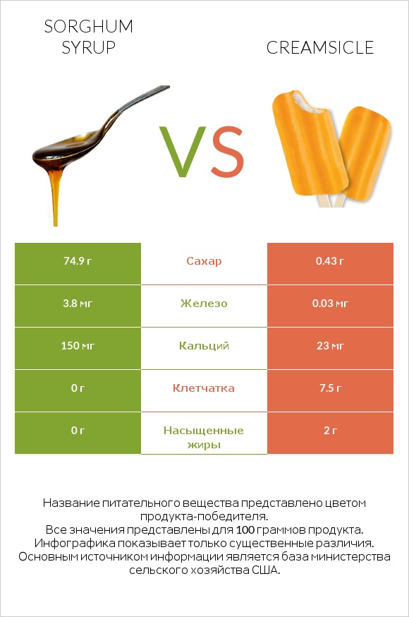 Sorghum syrup vs Creamsicle infographic