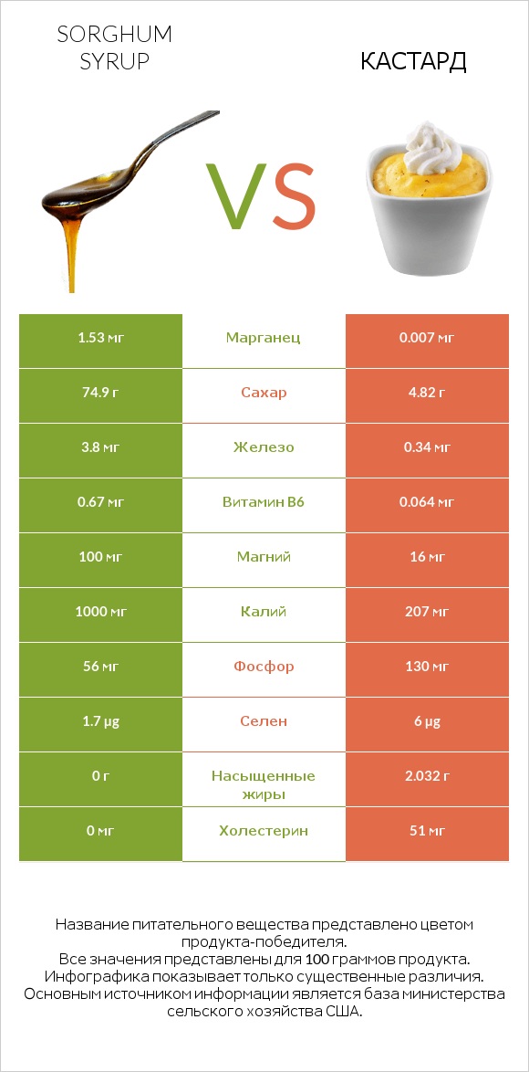 Sorghum syrup vs Кастард infographic