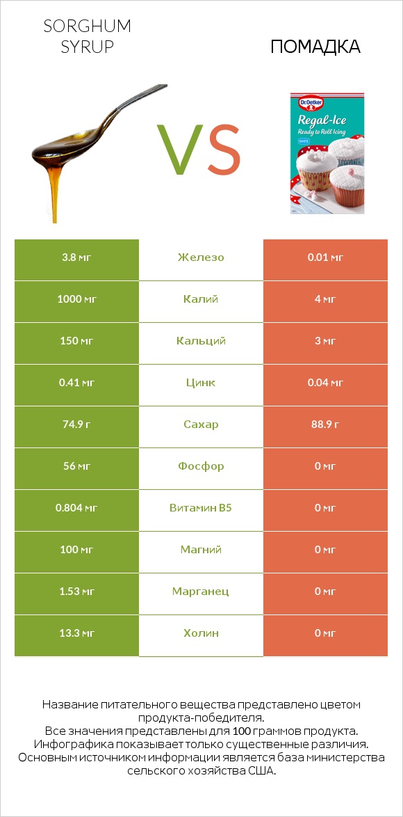 Sorghum syrup vs Помадка infographic