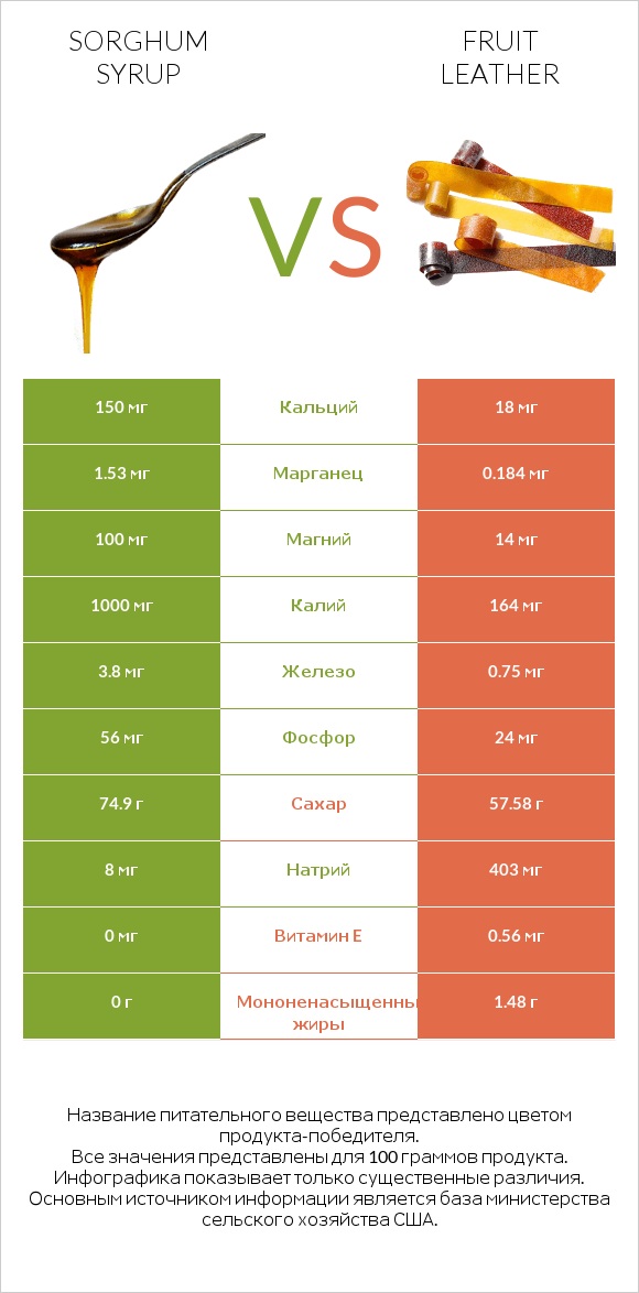 Sorghum syrup vs Fruit leather infographic