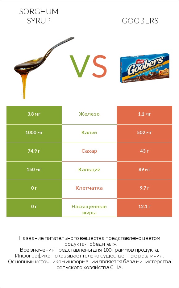 Sorghum syrup vs Goobers infographic