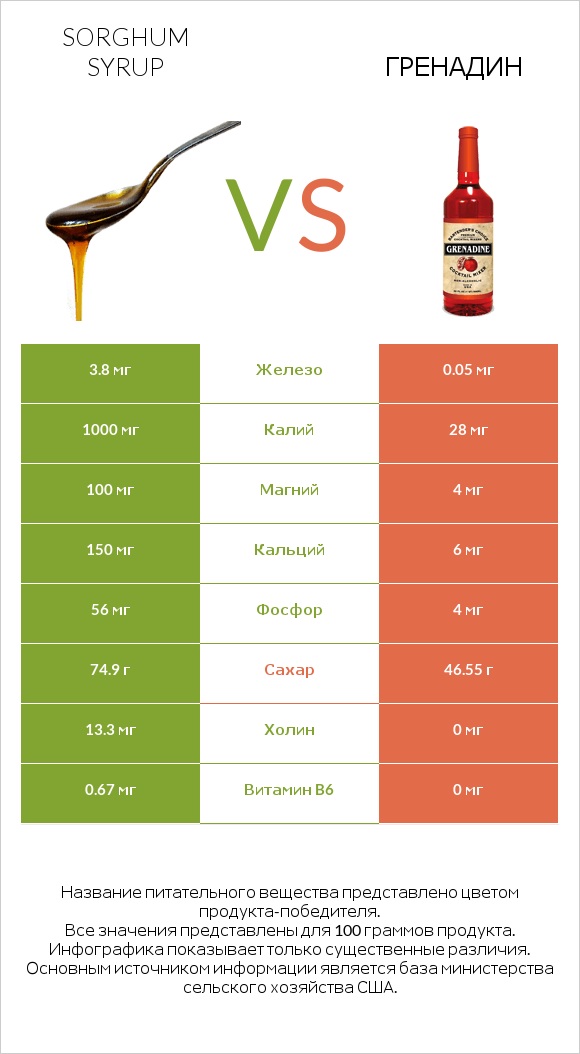 Sorghum syrup vs Гренадин infographic