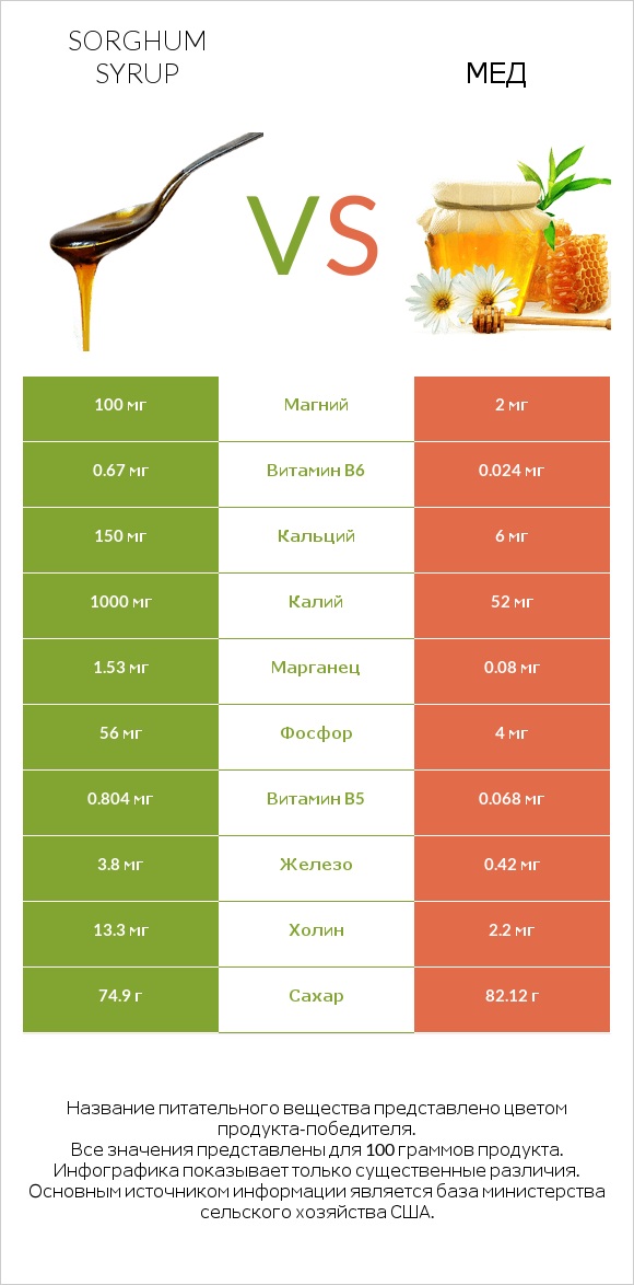 Sorghum syrup vs Мед infographic
