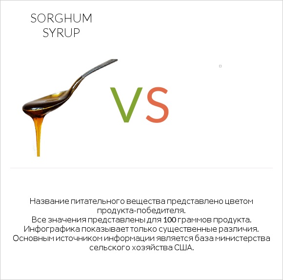 Sorghum syrup vs Желе infographic