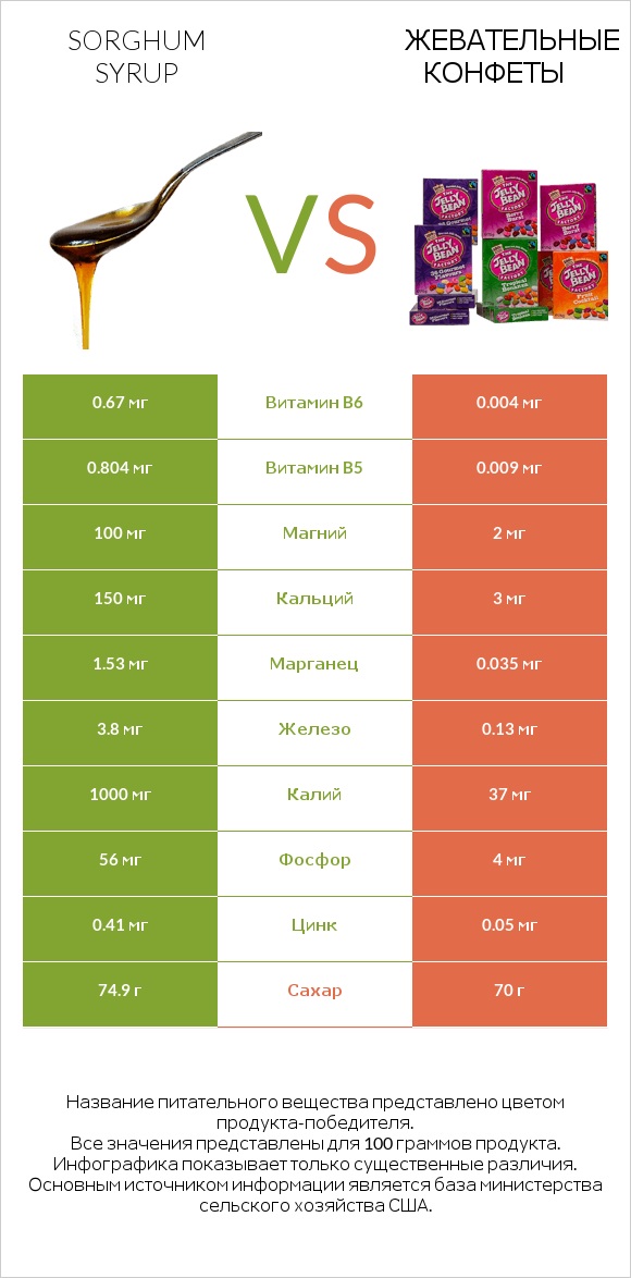 Sorghum syrup vs Жевательные конфеты infographic