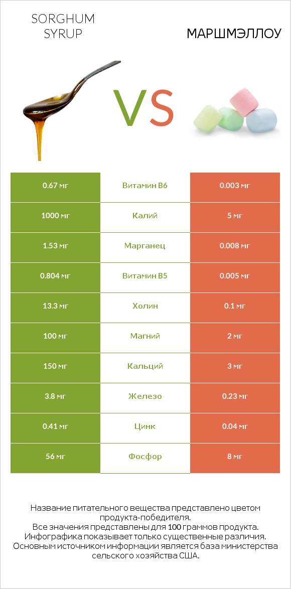 Sorghum syrup vs Маршмэллоу infographic