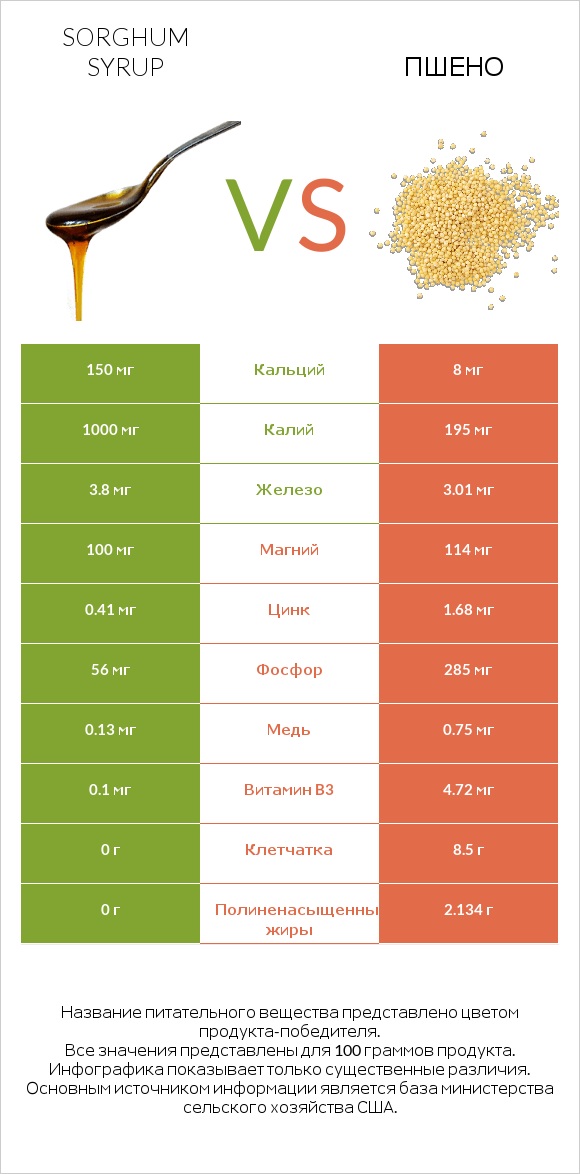 Sorghum syrup vs Пшено infographic