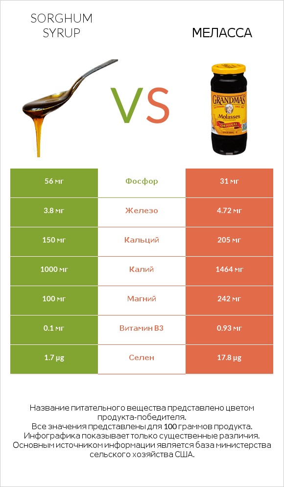 Sorghum syrup vs Меласса infographic