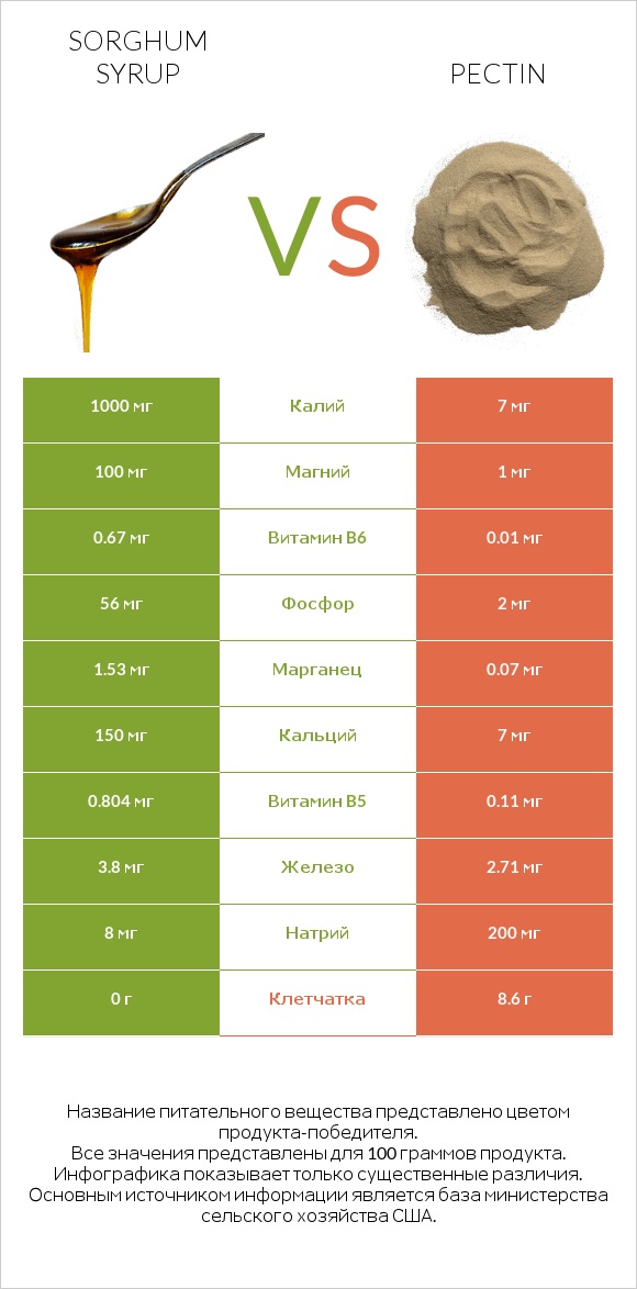 Sorghum syrup vs Pectin infographic