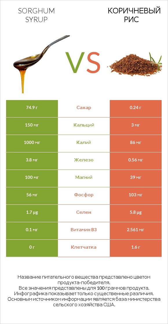 Sorghum syrup vs Коричневый рис infographic