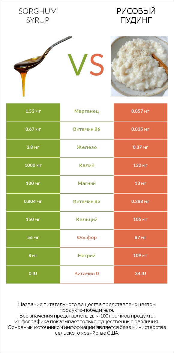 Sorghum syrup vs Рисовый пудинг infographic