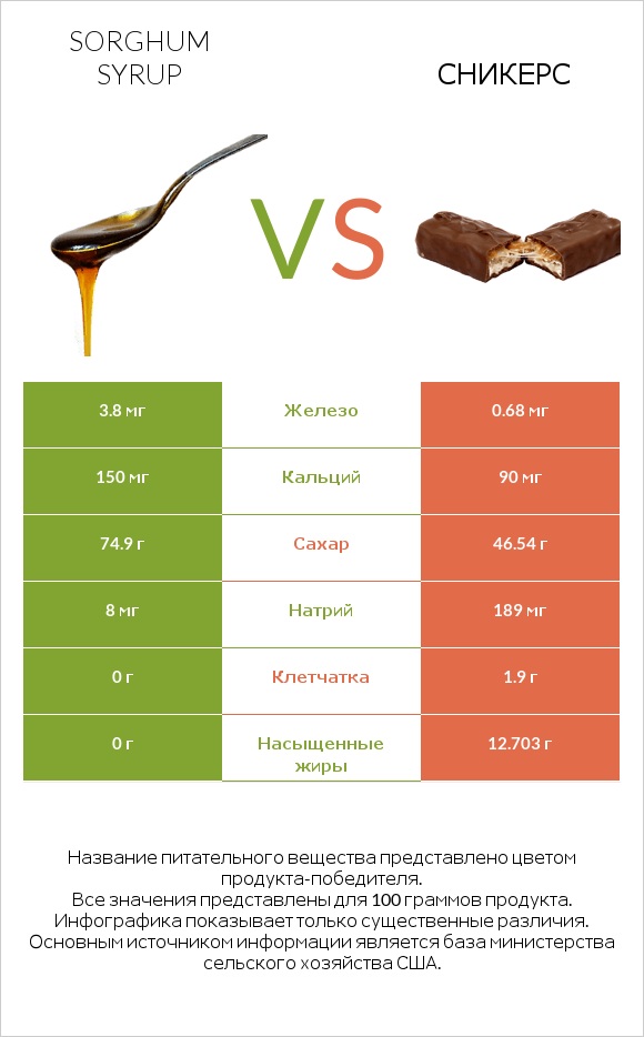 Sorghum syrup vs Сникерс infographic