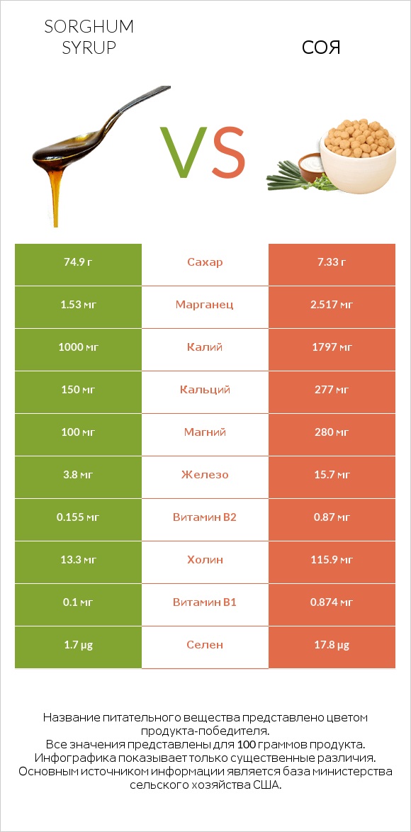 Sorghum syrup vs Соя infographic