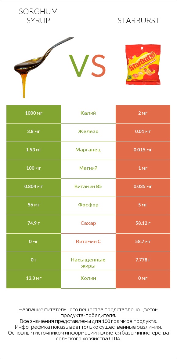 Sorghum syrup vs Starburst infographic