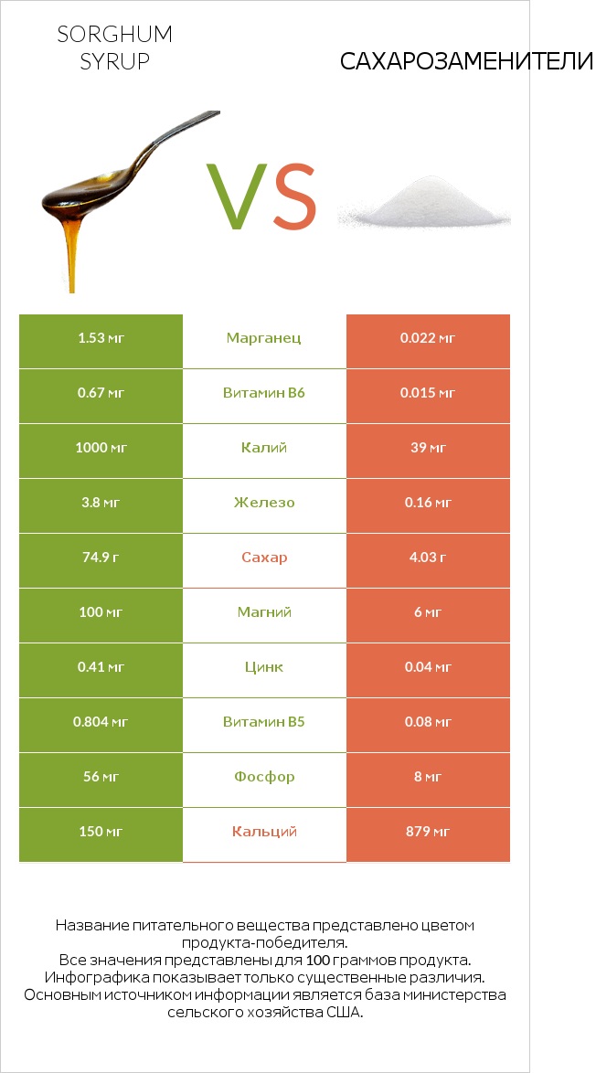 Sorghum syrup vs Сахарозаменители infographic