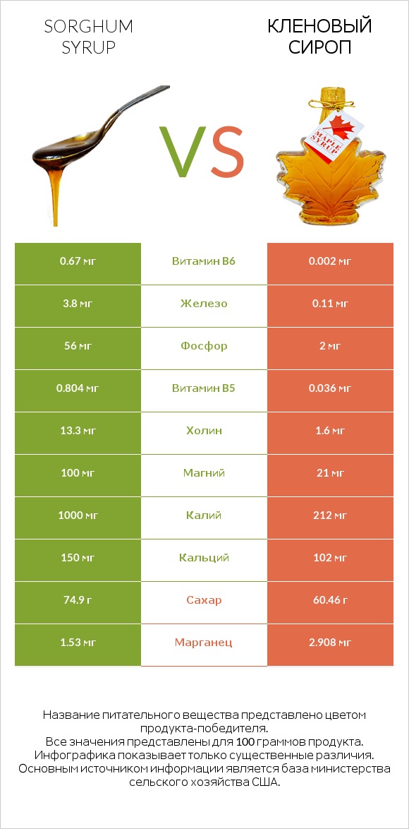 Sorghum syrup vs Кленовый сироп infographic