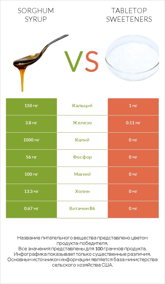 Sorghum syrup vs Tabletop Sweeteners infographic