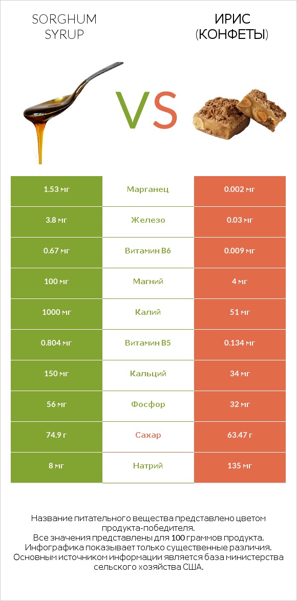 Sorghum syrup vs Ирис (конфеты) infographic