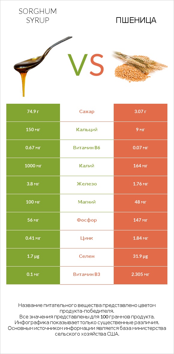 Sorghum syrup vs Пшеница infographic