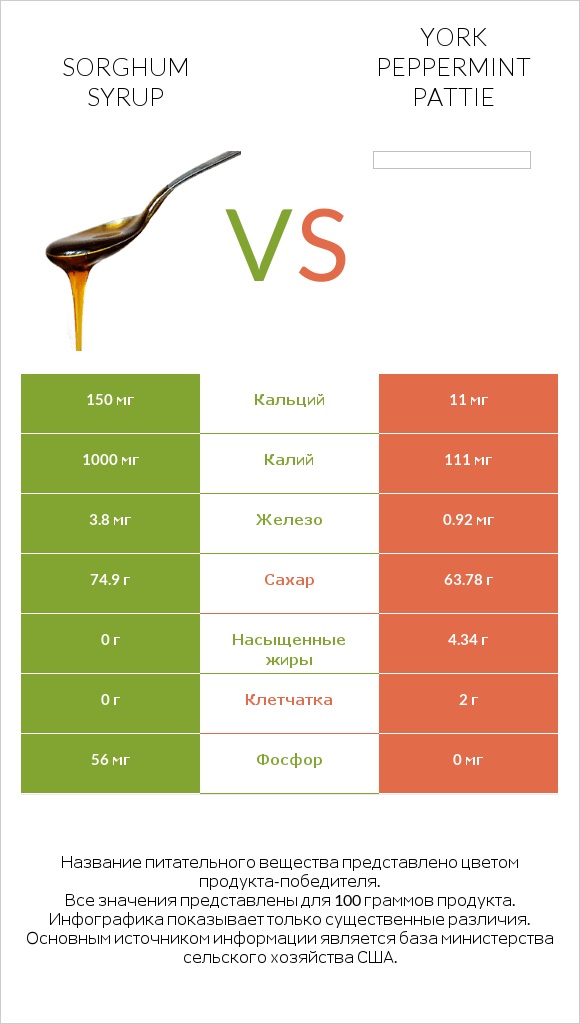 Sorghum syrup vs York peppermint pattie infographic