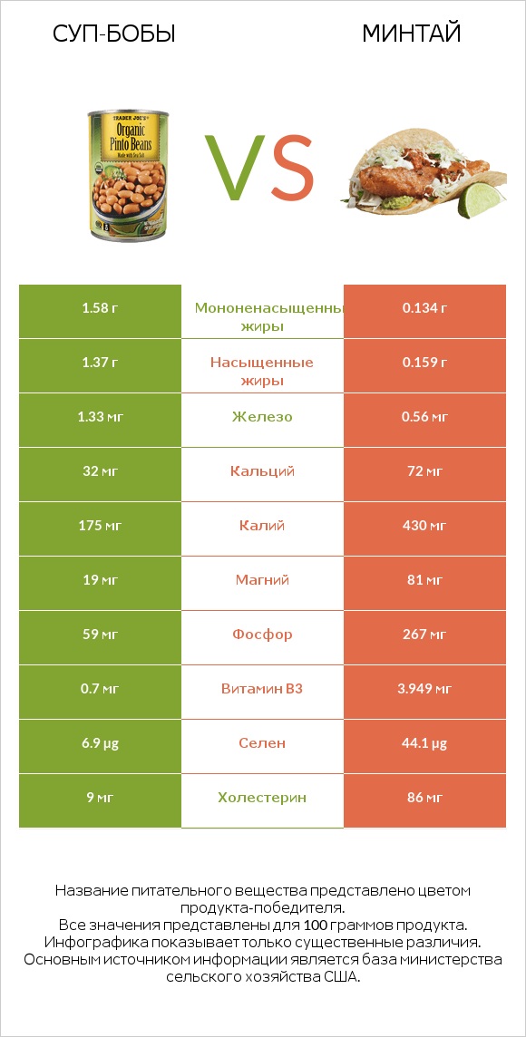 Суп-бобы vs Минтай infographic