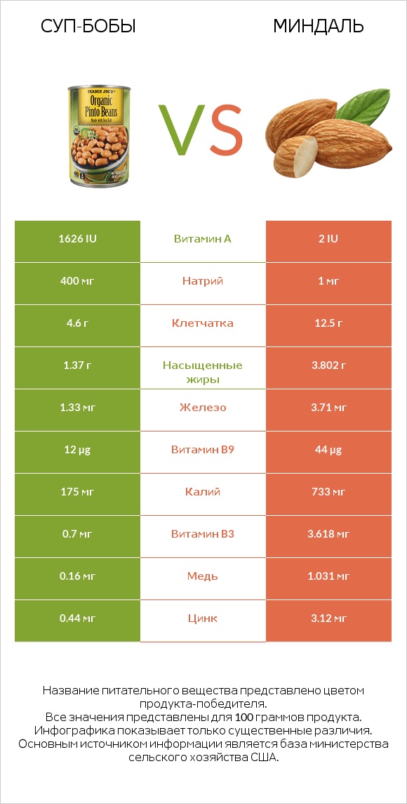 Суп-бобы vs Миндаль infographic