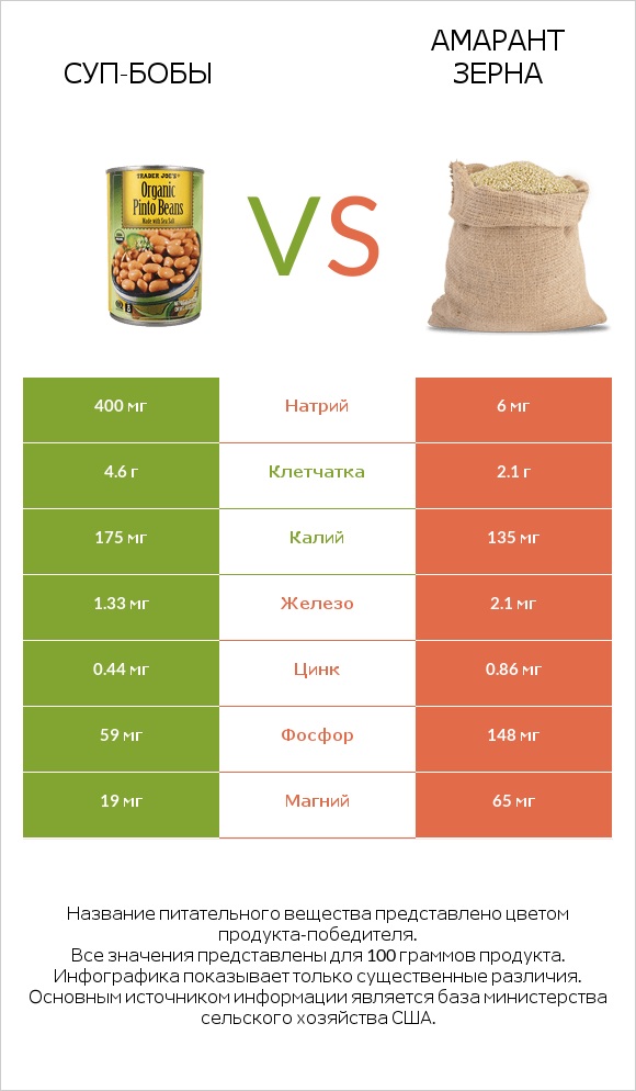 Суп-бобы vs Амарант зерна infographic