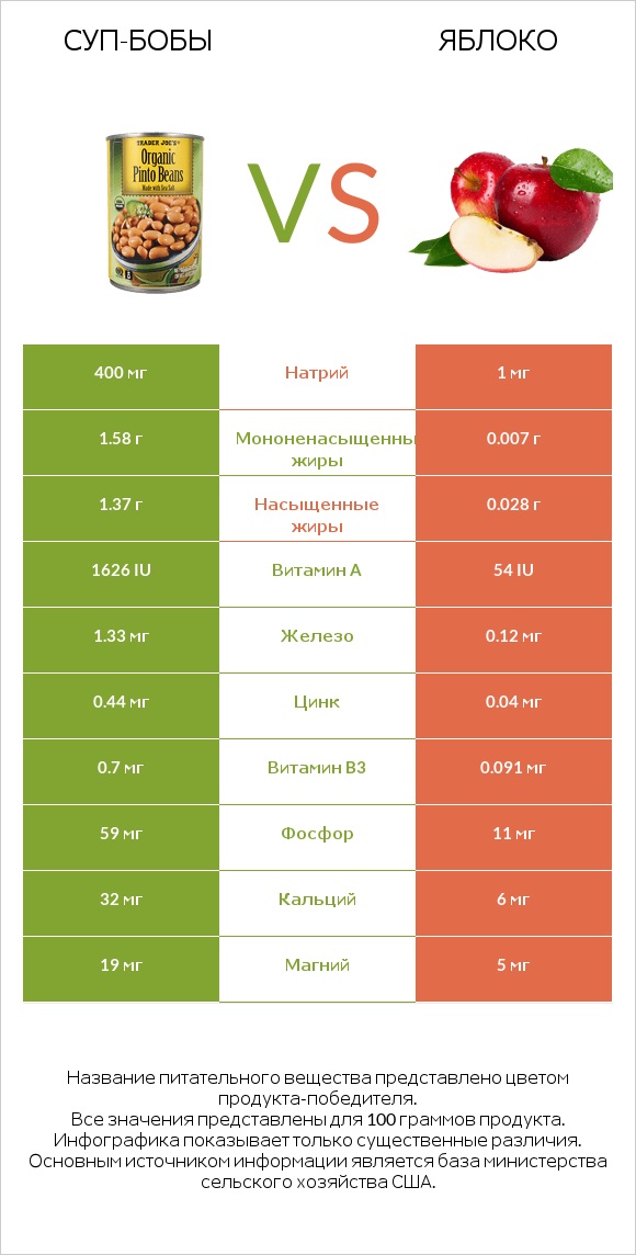 Суп-бобы vs Яблоко infographic