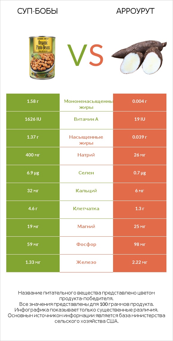 Суп-бобы vs Арроурут infographic