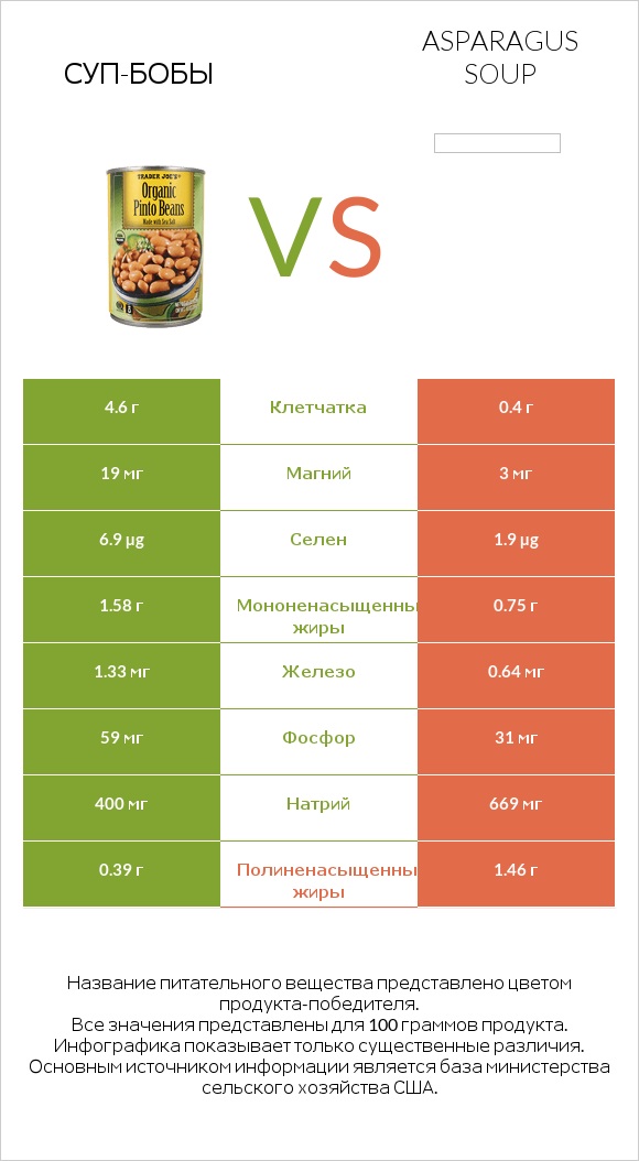 Суп-бобы vs Asparagus soup infographic