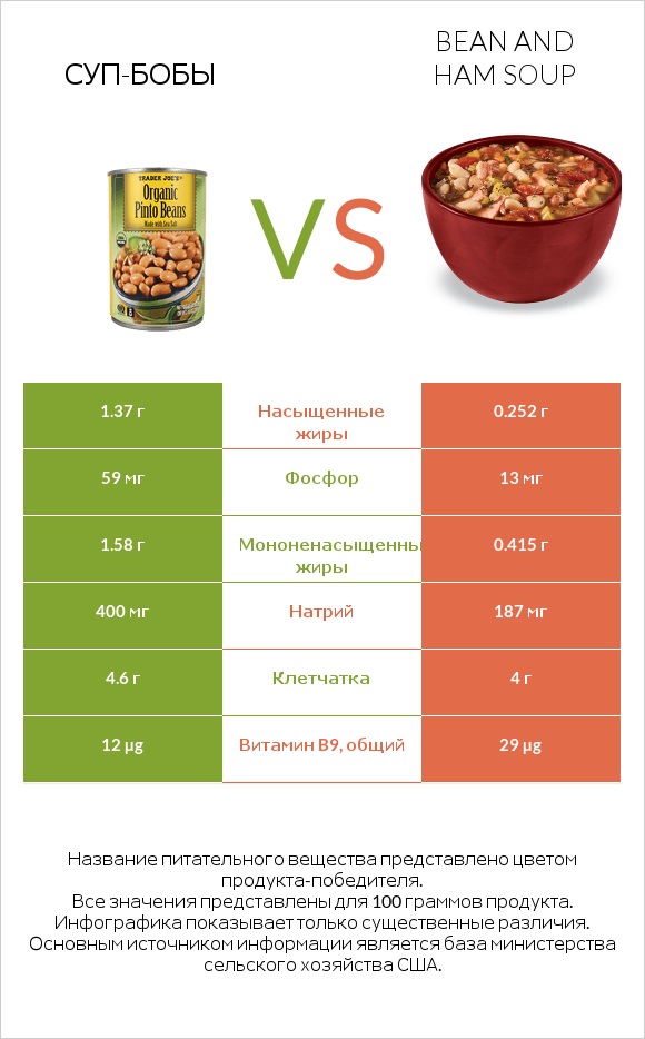 Суп-бобы vs Bean and ham soup infographic