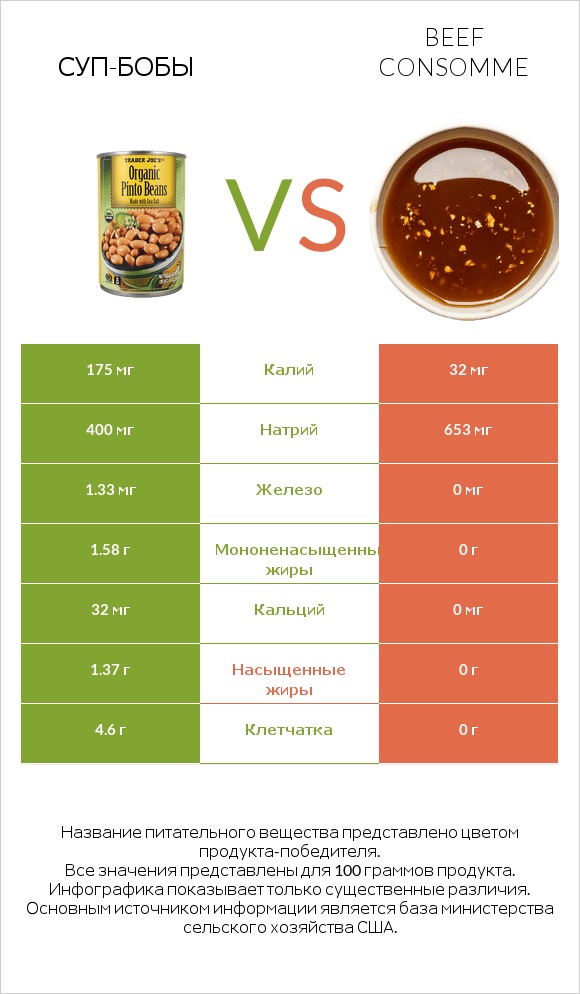 Суп-бобы vs Beef consomme infographic