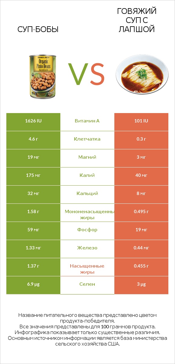 Суп-бобы vs Говяжий суп с лапшой infographic