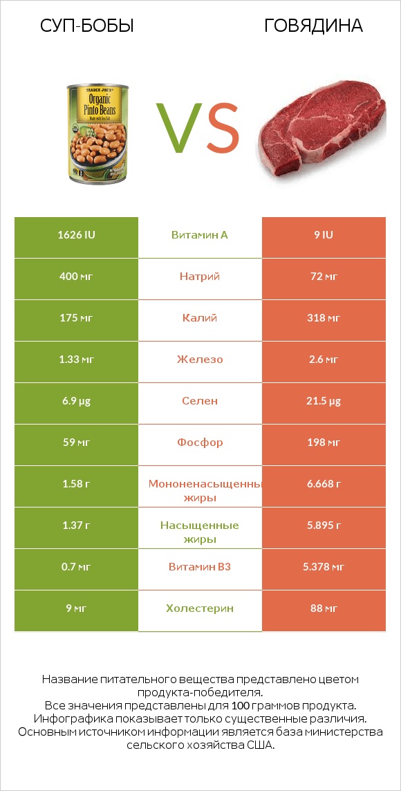 Суп-бобы vs Говядина infographic