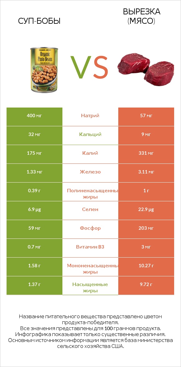 Суп-бобы vs Вырезка (мясо) infographic