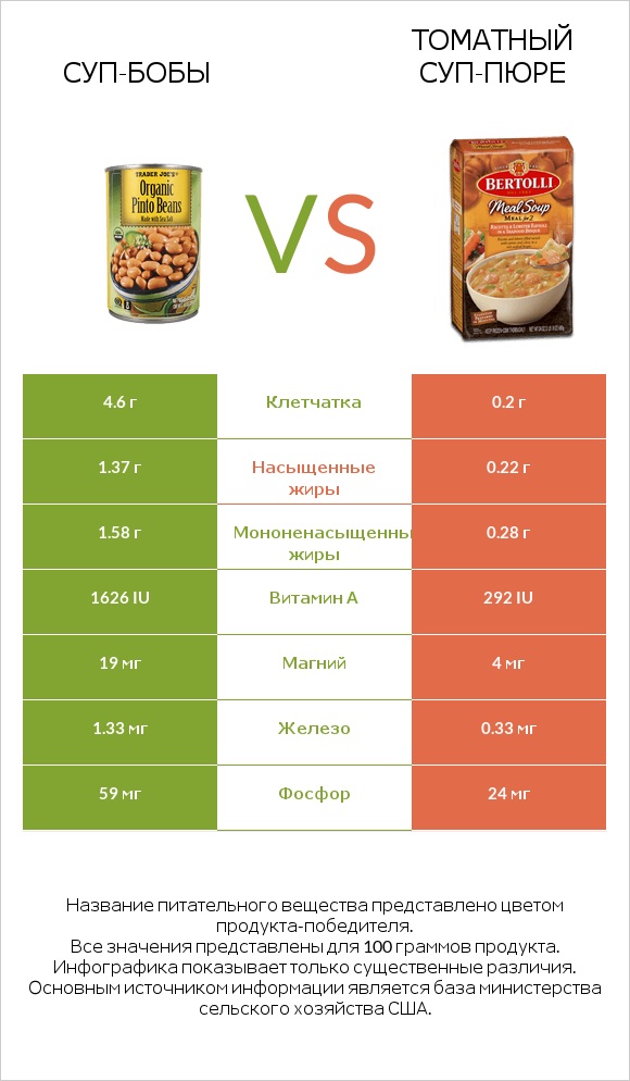 Суп-бобы vs Томатный суп-пюре infographic