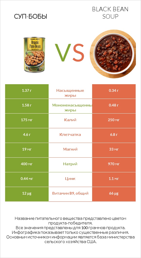 Суп-бобы vs Black bean soup infographic
