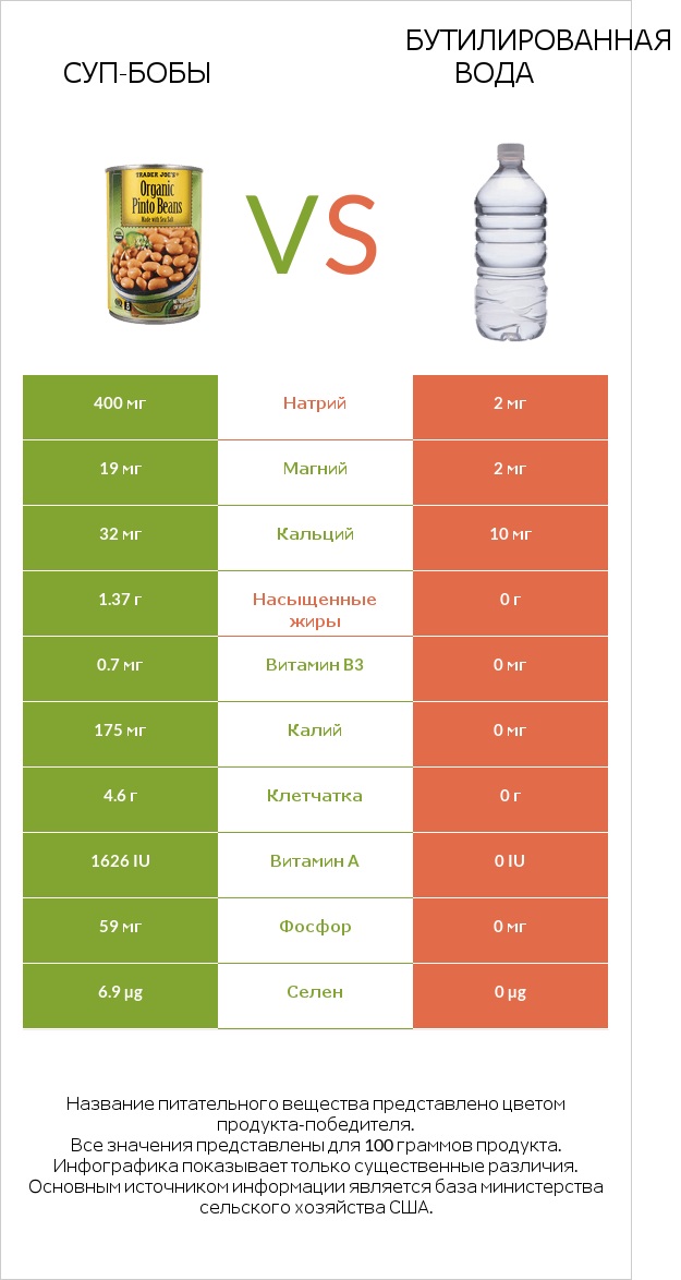 Суп-бобы vs Бутилированная вода infographic