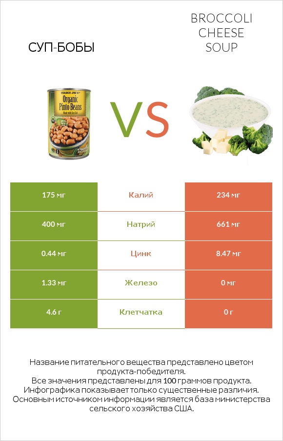 Суп-бобы vs Broccoli cheese soup infographic
