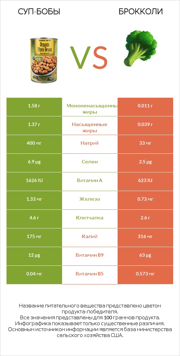 Суп-бобы vs Брокколи infographic