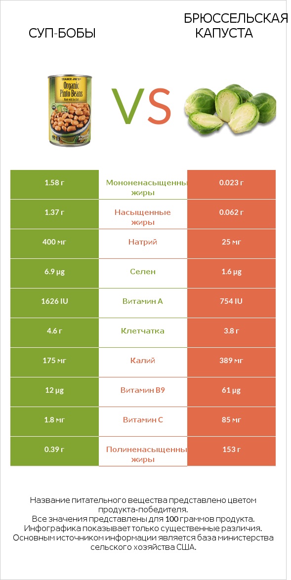 Суп-бобы vs Брюссельская капуста infographic