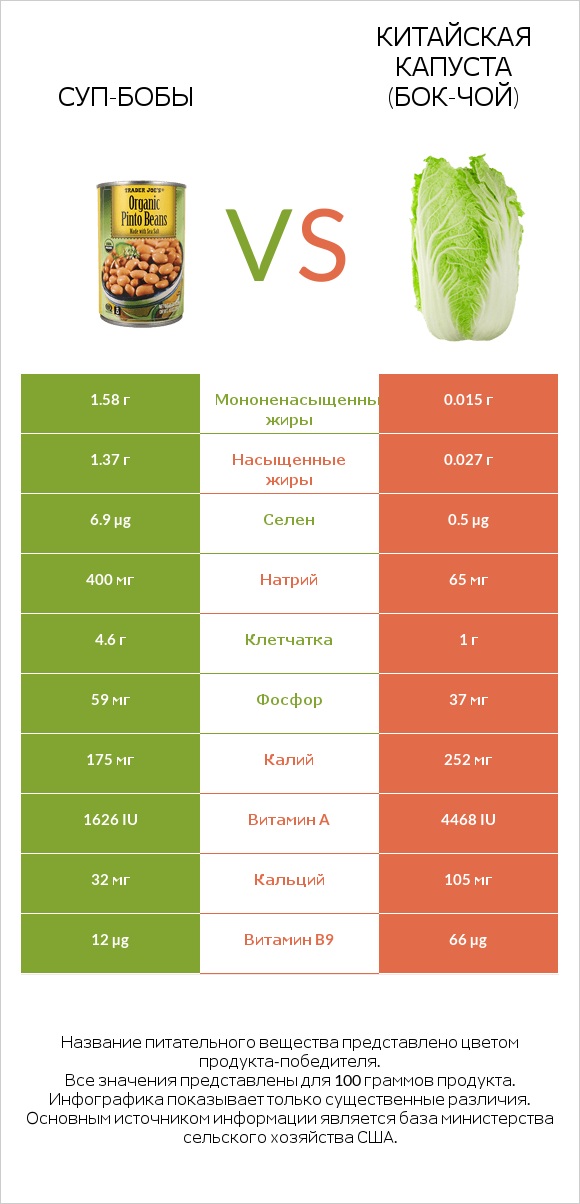 Суп-бобы vs Китайская капуста (Бок-чой) infographic