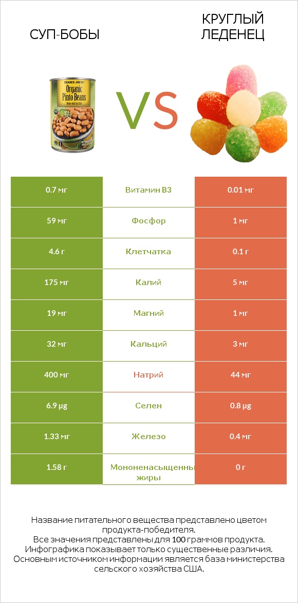 Суп-бобы vs Круглый леденец infographic