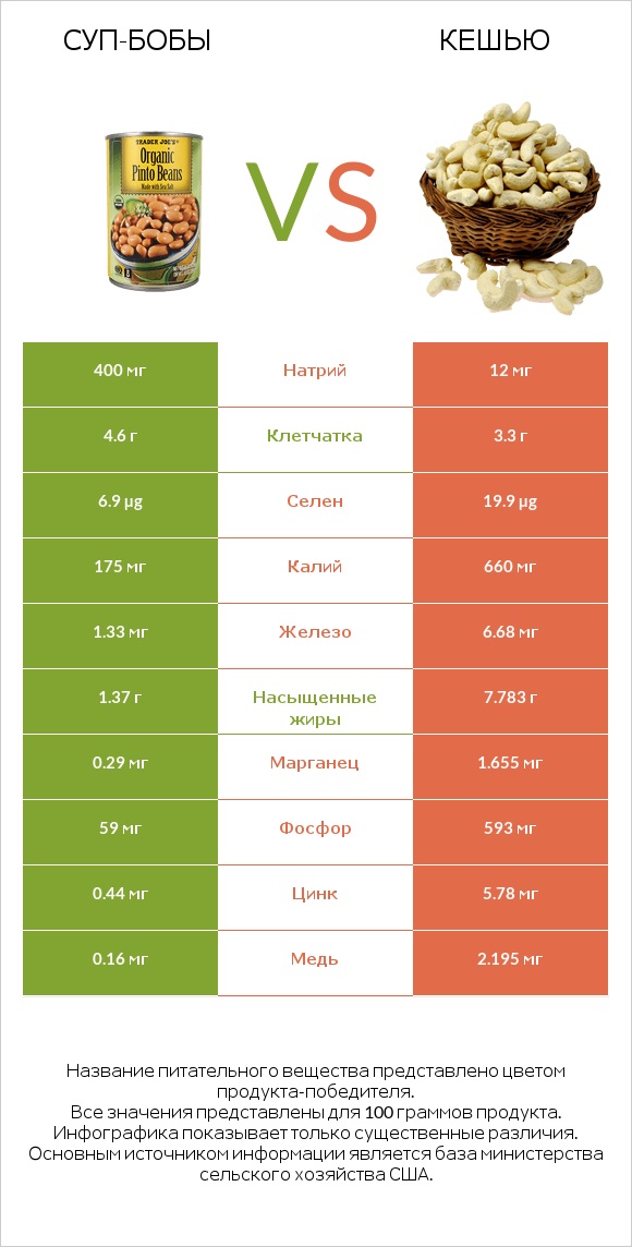 Суп-бобы vs Кешью infographic